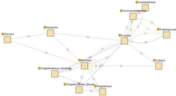 Figure 4.1 – Relationship structure of the Training System Knowledge Base. Each colour represents a different  property linking the concepts
