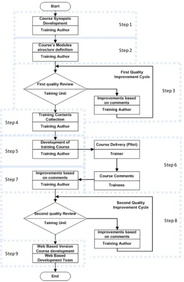 Figure 4.4 – An e-training course building methodology 