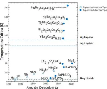 Figura 2.1: Evolução temporal da temperatura crítica dos materiais supercondutores desde a sua descoberta