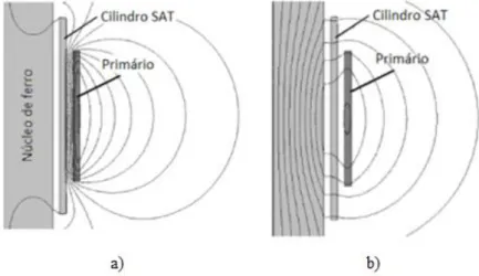 Figura 2.8: a) Cilindro SAT no estado supercondutor. Não existe penetração do fluxo no núcleo