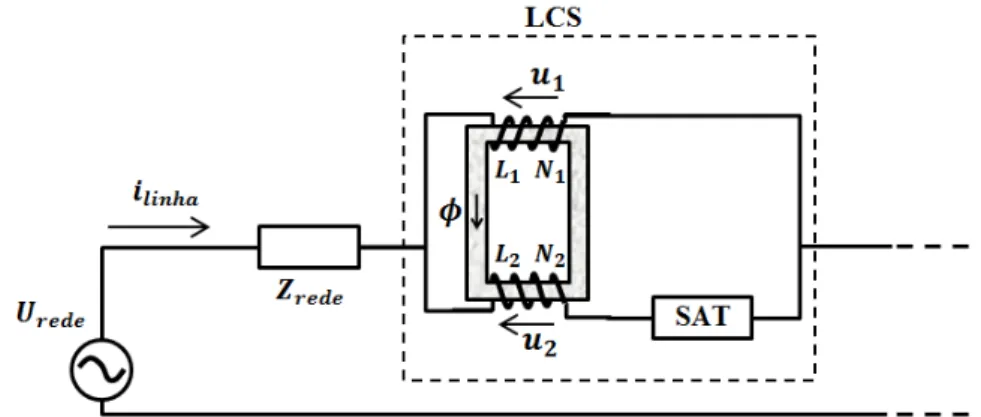Figura 2.12: Esquema eléctrico de um LCS de captura de fluxo. Adaptado de (Silva, 2013)