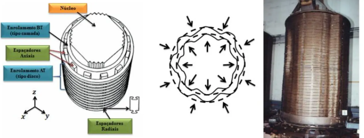 Figura 2.26: Transformador, respectivos componentes e deformação  “Forced Buc k ling” 