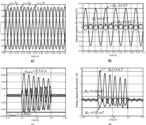 Figura 2.33: Funcionamento normal: a) Corrente, b) Densidade de fluxo. Curto-Circuito: c) Corrente, d) Densidade  de fluxo