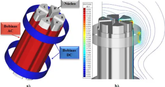 Figura 2.35: a) LCS com SAT da ZenergyPower Ltd Pty. b) Densidade de fluxo magnético nos enrolamentos