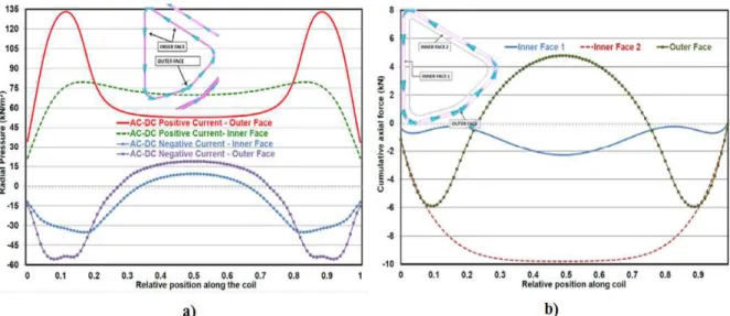 Figura 2.37: a) Distribuição de força radial ao longo das bobinas AC. b) Força axial cumulativa ao longo das bobinas  AC