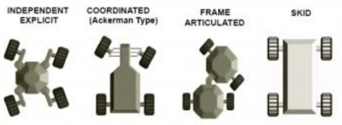 Figura  ‎ 2.6  –  Comparação dos diferentes sistemas de direção [14]. 