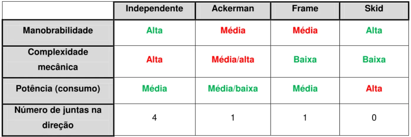 Tabela  ‎ 2.3  –  Diferentes técnicas de direção. 