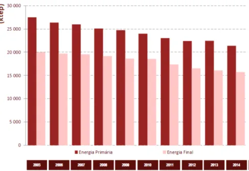 Figura 2.2 – Evolução da dependência energética em Portugal no período de 2005 a 2014