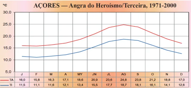 Figura 3.4 – Normal Climatológica da temperatuda em Angra do Heroísmo (1971-2000). (Atlas Climático  dos Arquipélagos das Canárias, da Madeira e dos Açores, 2011) 
