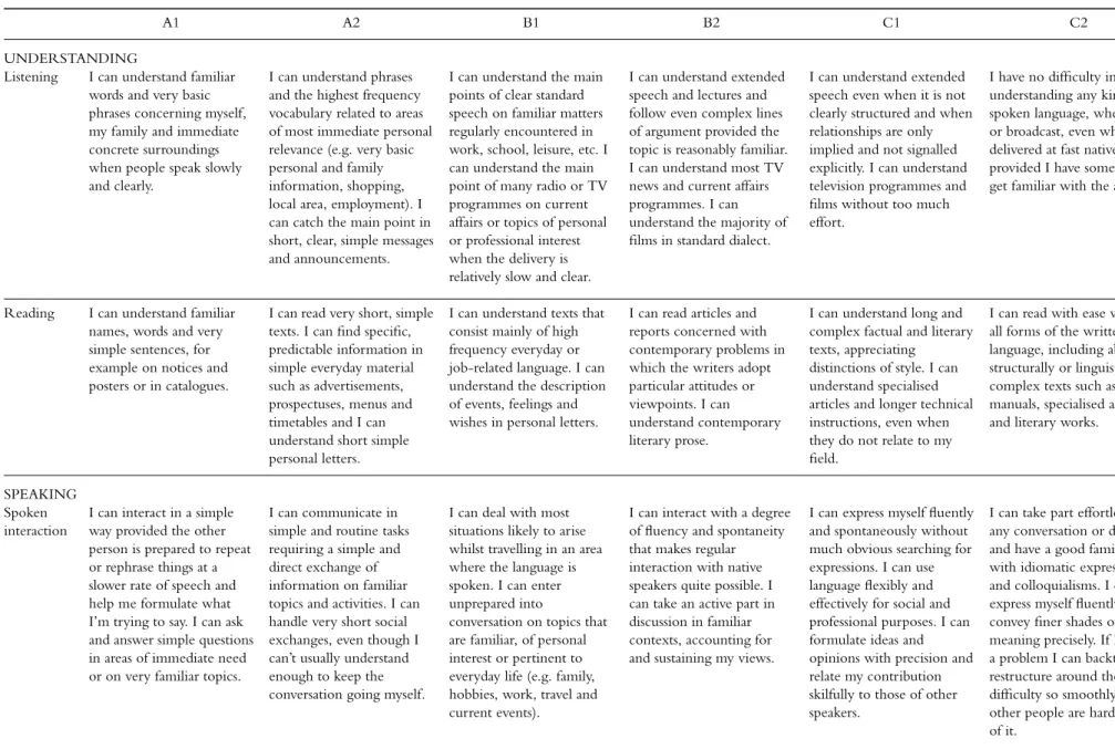 Table 2 CEFR Common Reference Levels: self-assessment grid (Council of Europe 2001: 26f.)