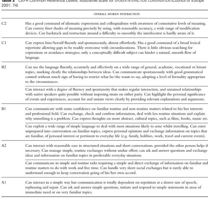 Table 3 CEFR Common Reference Levels: illustrative scale for SPOKEN INTERACTION: CONVERSATION (Council of Europe 2001: 74)