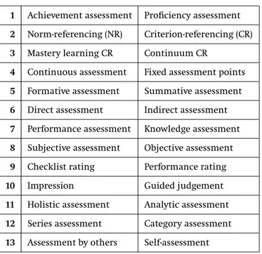 Table 7. Types of assessment