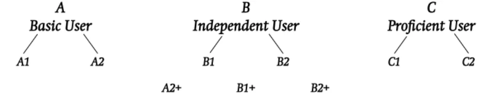 Table 4. Levels A2.1 and A2.2 (A2+): listening comprehension
