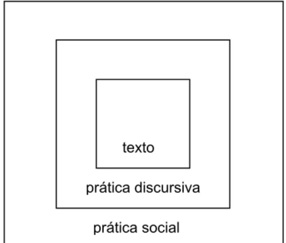 Figura 3.1: Concepção tridimensional do discurso 