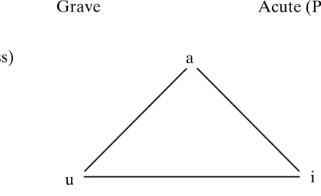 Figure 2.1. Jakobson’s vocalic trianglecompact(loudness)