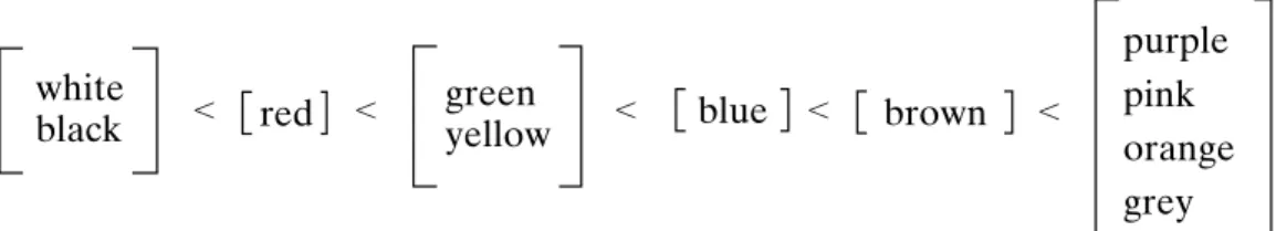 Figure 3.2 Implicational hierarchy of basic color terms