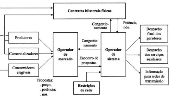 Figura 2.6: Modelo Misto de exploração do sector elétrico [9].