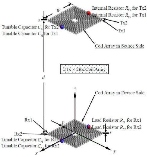 Figura 2.15: Esquemático das matrizes de bobines 2TX x 2RX do sistema WPT proposto em [29](d =distância entre TX e RX, s = espaçamento entre duas bobines adjacentes, p = espaçamento entre enrolamentos, C T Xi , C RXi são condensadores ajustáveis e R Si , R