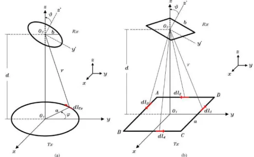 Figura 2.18: Configuração de desalinhamento angular das bobines TX e RX: (a) geometria circular representando o solenóide e a bobine circular em espiral, (b) geometria quadrada representando as bobines em espiral quadradas [9].
