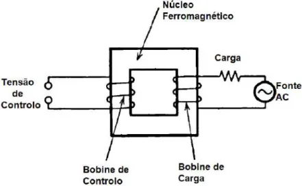 Figura 2.19: Núcleo saturável básico do qual o Magnetic Amplifier é derivado[28].