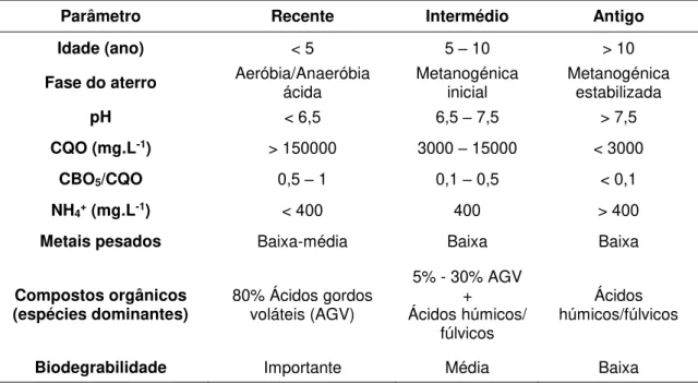 Tabela 2.8 - Características do lixiviado em função da idade do aterro (adaptado de Li et al., 2010b; 