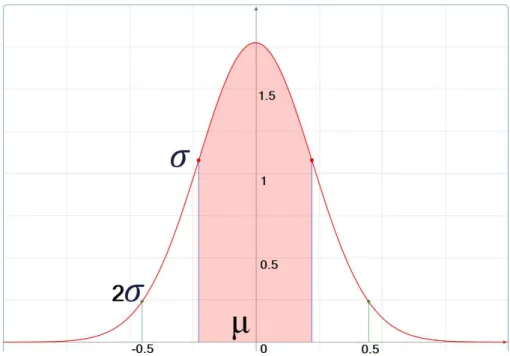 Figure 3.2: Gaussian distribution example. A Gaussian curve can be characterized by two parameters: its mean value µ, which decides where its centre and maximum point are and its variance σ which a ff ects the value at the maximum point and smoothness of t
