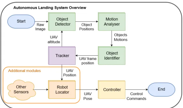 Figure 4.2: High-level architecture of the proposed system. Green rectangles represent the vision and image processing sub-system