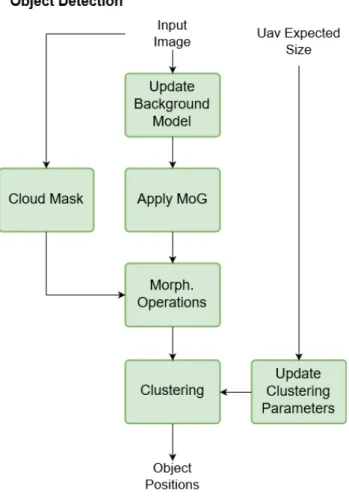 Figure 4.3: Object Detection module flowchart. The input image starts by being used to update the background model of MoG, afterwards the image is analysed and compared with the background model originating the foreground mask
