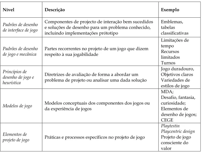 Tabela 2.1: Níveis de Elementos de Desenho de Jogos (adaptado de Deterding et al., 2011) 