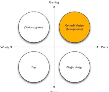 Figura 2.2: Onde Gamification se situa entre jogar/brincar e alguns/todos os elementos de  jogo (Deterding et al., 2011) 