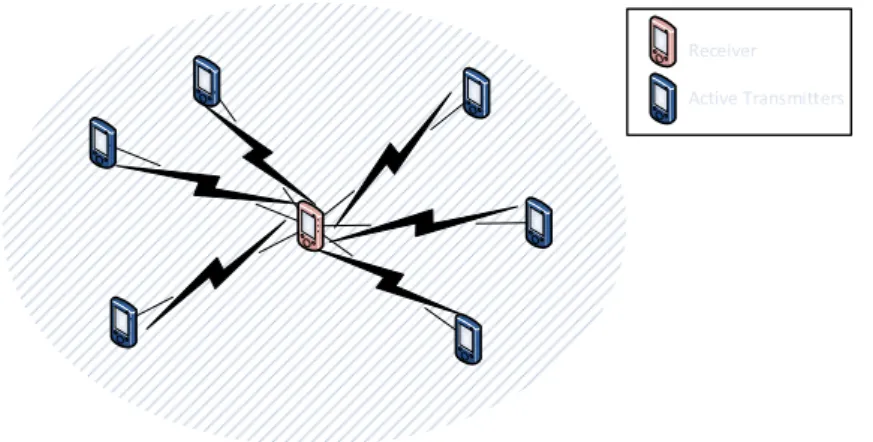 Figure 2.3: Scenario example of MAI sensed by a node in the center of an annulus l.