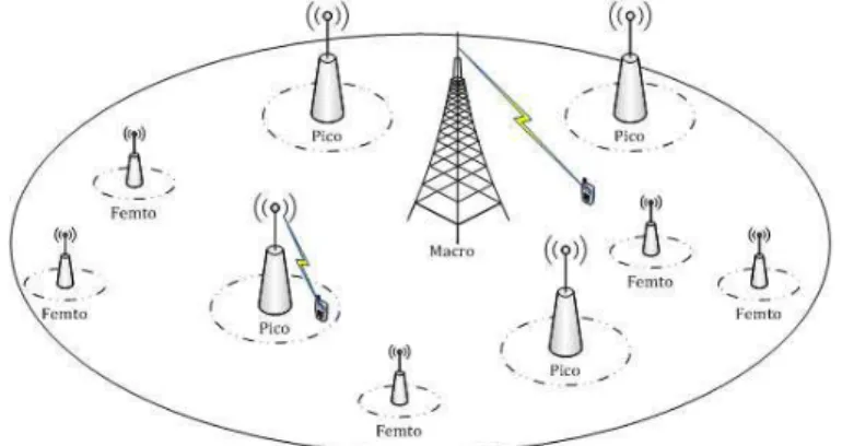 Figure 2.5: Examples of three-tier heterogeneous cellular network with a mix of macro, pico and femtocell BSs (adapted from [Zha+14]).