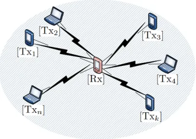 Figure 3.1: n nodes simultaneously transmit data to a single receiver node.