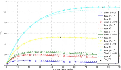 Figure 3.5: Average number of received packets (E rcv 1 ) given n transmitters.