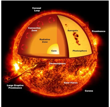 Figure 4:  Sun’s  structure and activity. Figure borrowed from  (ThinkLink,  n.d.) 