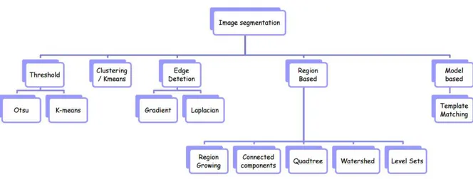 Figure 5:  Image  segmentation methods .  C ourtesy of Faculty professors André Mora and José Fonseca.