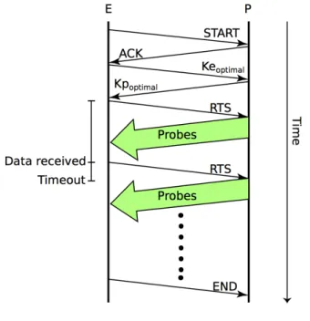 Figure 2.10: SmartProbe protocol [29]