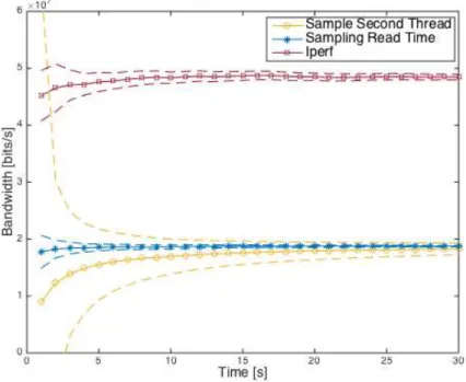 Figure 3.4: Downlink bottleneck of FilterOutputStream class in GPON scenario