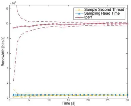 Figure 3.5: Uplink bottleneck of FilterOutputStream class in 4G scenario