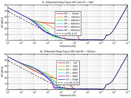 Figure 4.12: Theoretical parametric simulation of the filter influence in the NF equation for Lmin sizing.