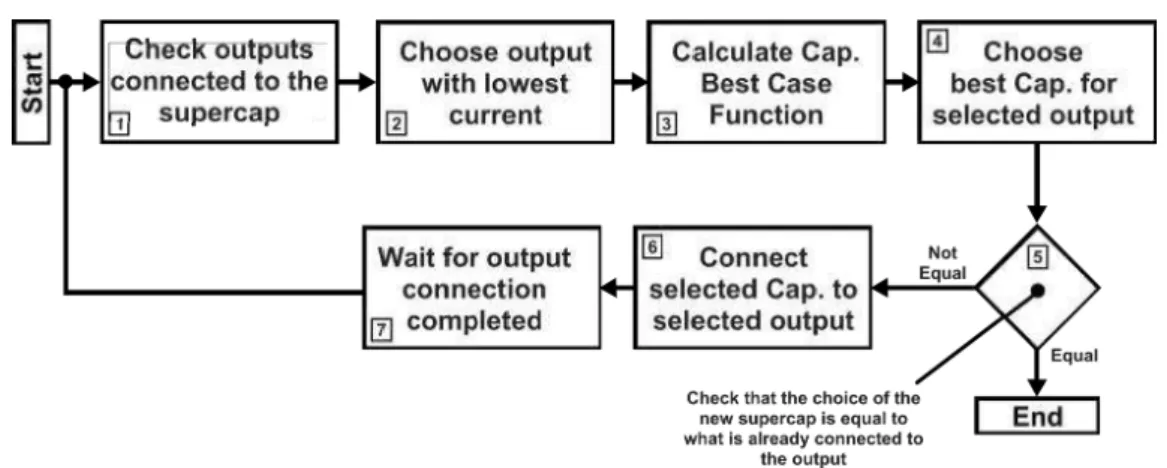 Figure 3.16: A second control algorithm for choosing the best super-capacitor for the output.