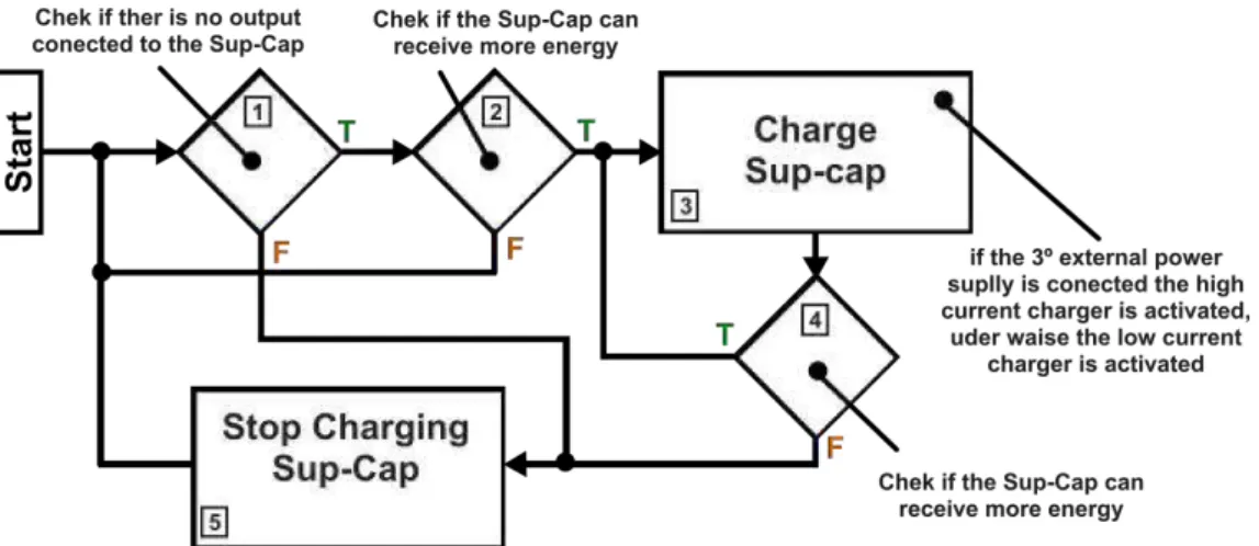 Figure 3.18: Control algorithm for charging the super-capacitor to full capacity.