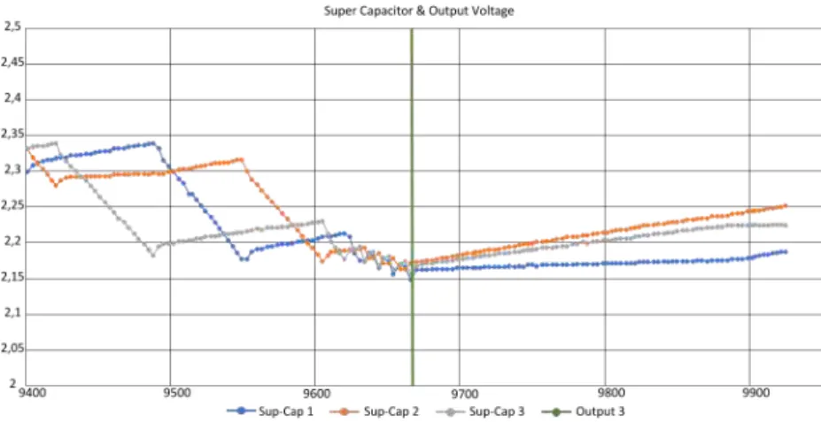 Figure 3.22: A more detailed view of the final moments of the experimental data results.