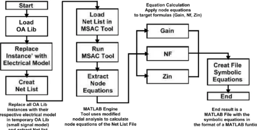 Figure 4.4: The CAD software process work-flow to obtain the symbolic equations files of the circuit functions.