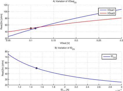 Figure 4.8: Theoretical parametric simulation of the Zin equation for Lmin sizing. Varia- Varia-tion of V Dsat and ID from CG.