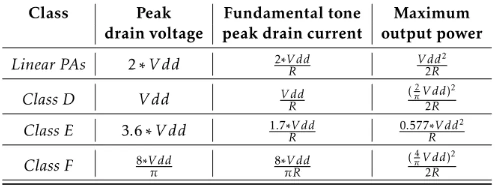 Table 2.1: Comparison between PA classes in terms of peak drain voltage and maximum output power [2]