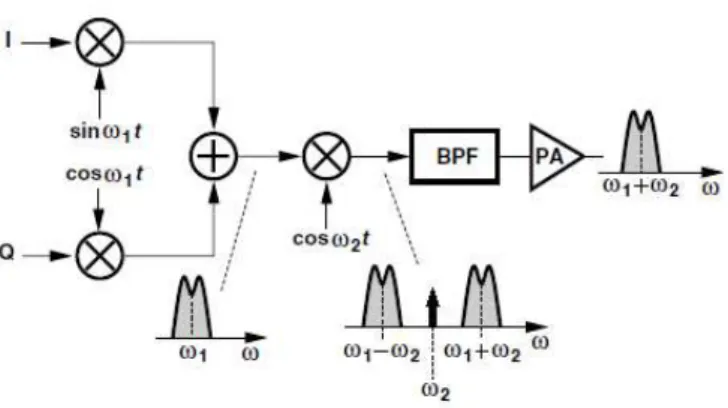 Figure 3.2: Schematic of an exemplification of mixing process with a bypass filter before the PA