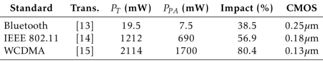 Table 3.1: PA power consumption impact in state-of-the-art CMOS transceivers in a variety of communications protocols