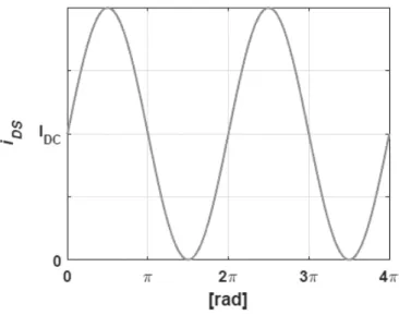 Figure 3.7: Class-A amplifier drain current waveform for two periods.