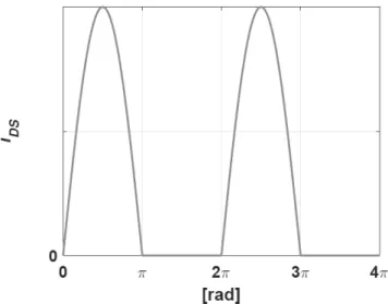 Figure 3.8: Class-B amplifier drain current waveform for two periods.